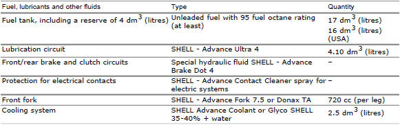 Fuel, lubricants and other fluids
