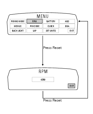 Digital rpm indication function