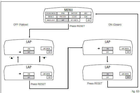 Lap activation/deactivation function (lap time)