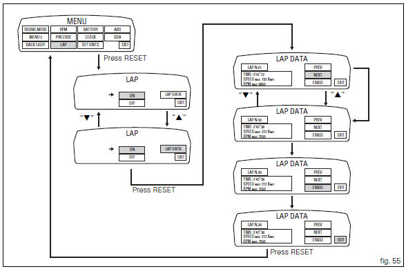 Stored lap display function