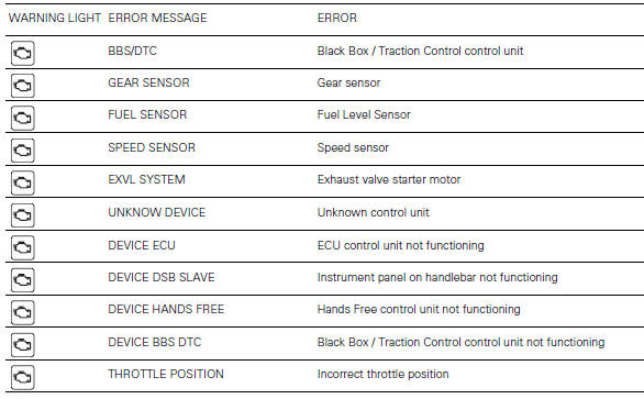 Instrument panel diagnosis