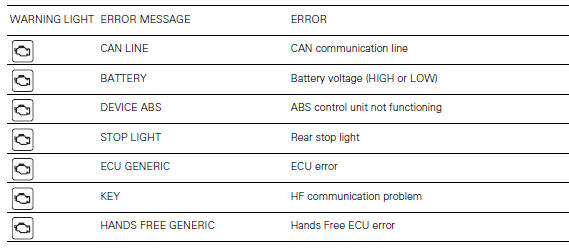 Instrument panel diagnosis
