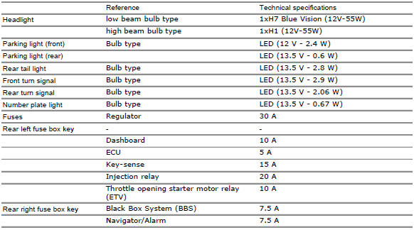 Lights/instrument panel