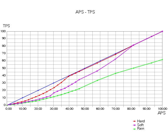 Operating principle and characteristics of the ride-by-wire system