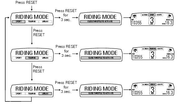 Riding style function (riding style change)