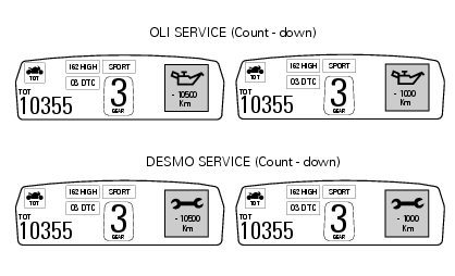 Residual range indication when the service is due