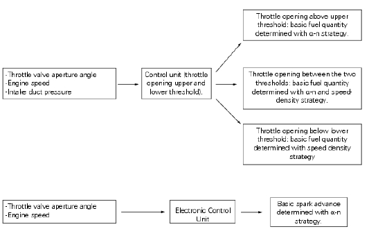 Determination of quantity of fuel injected and ignition advance