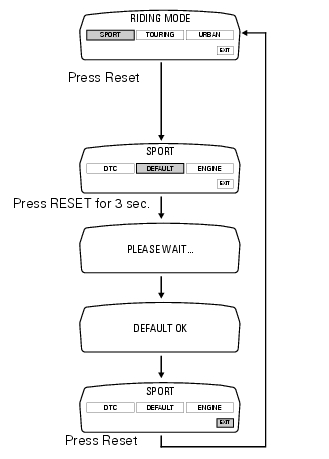 Default function (resetting ducati default parameters)