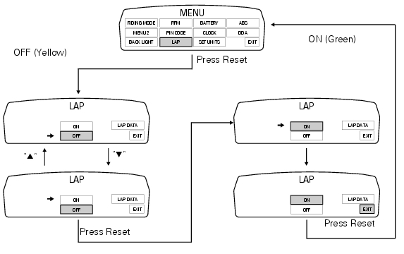 Lap activation/deactivation function (lap time)