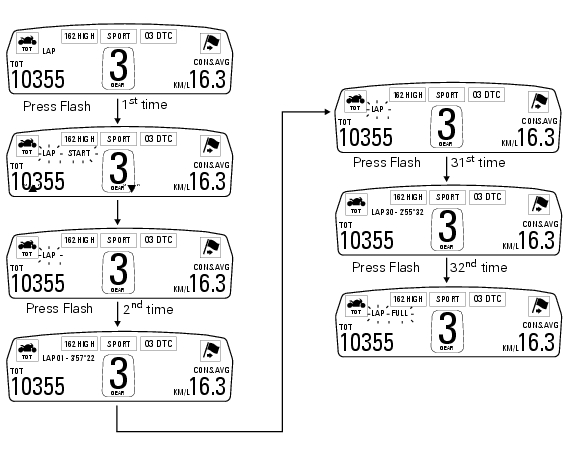 Lap registration function