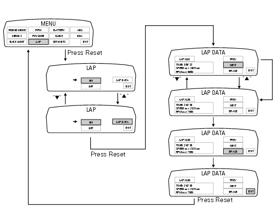 Stored lap display function