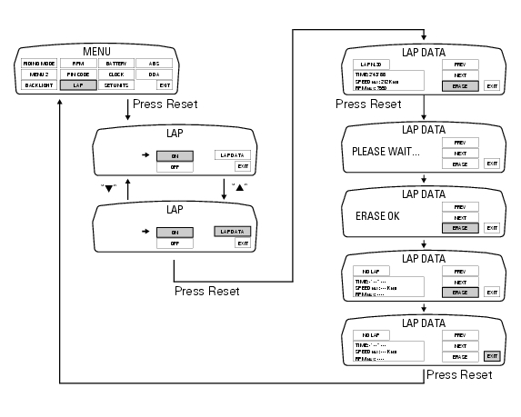 Stored lap erase function