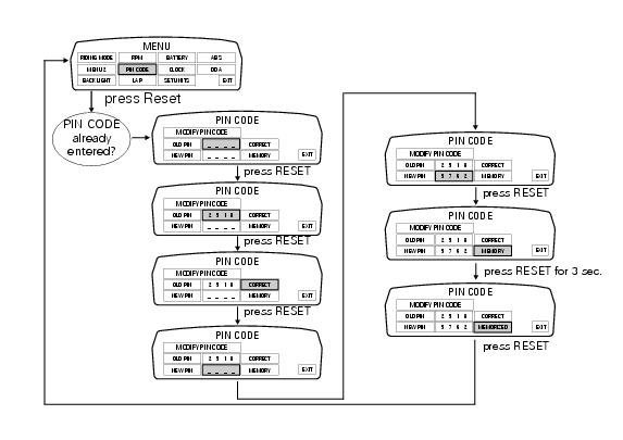 Pin code change function