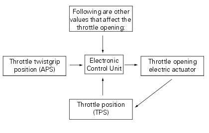 Operating principle and characteristics of the ride-by-wire system