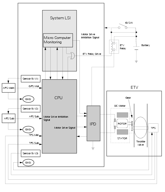 Operating principle and characteristics of the ride-by-wire system