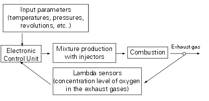 Anti-pollution system and auto-adaptive strategy