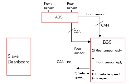 Propagation of wheel speed signals and generation of vehicle speed signal