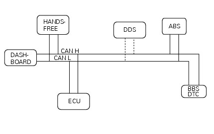 On-board computers and the can line