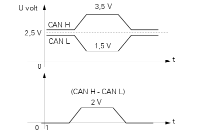 On-board computers and the can line