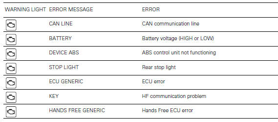 Instrument panel diagnosis