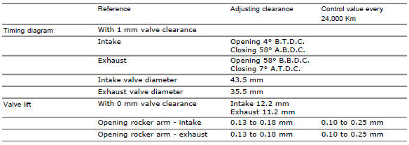 Timing system/valves
