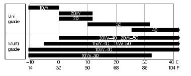 Fuel, lubricants and other fluids