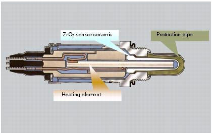 Operating principle of the zirconium dioxide (zro2) oxygen sensor